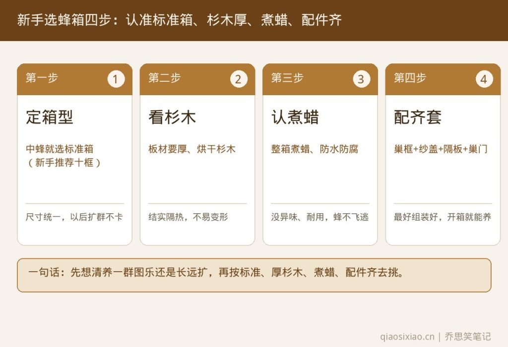 新手养蜂蜂箱全套选购四步,看蜂种选中意蜂标准箱、杉木要厚、认准煮蜡防腐、巢框纱盖隔板配齐,开箱就能养