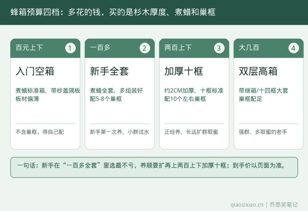 蜂箱价格四档预算对照，空箱入门新手全套加厚十框双层高箱各多少钱、配置和适合谁，多花的钱买杉木厚度和巢框