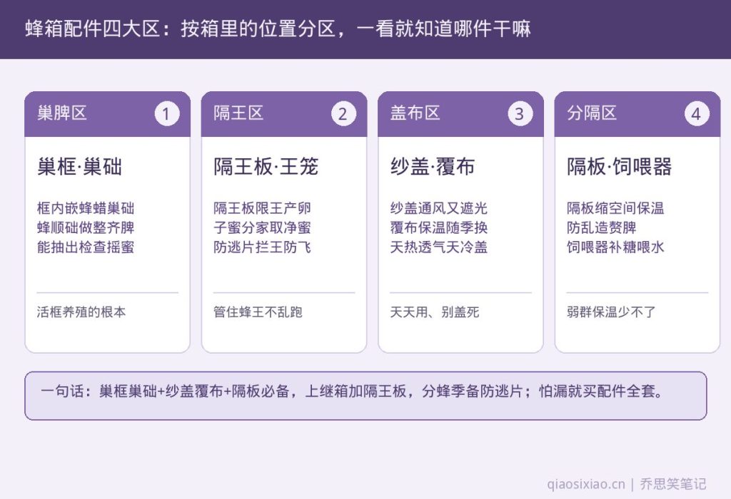 蜂箱配件按箱内分区速查