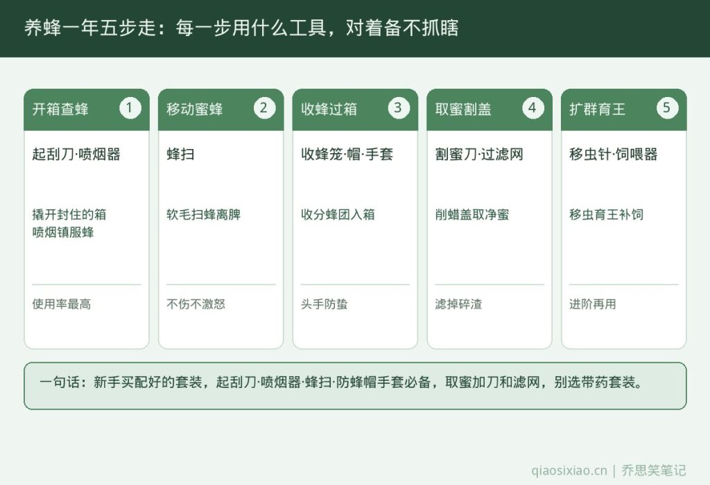 养蜂一年各阶段所需工具速查