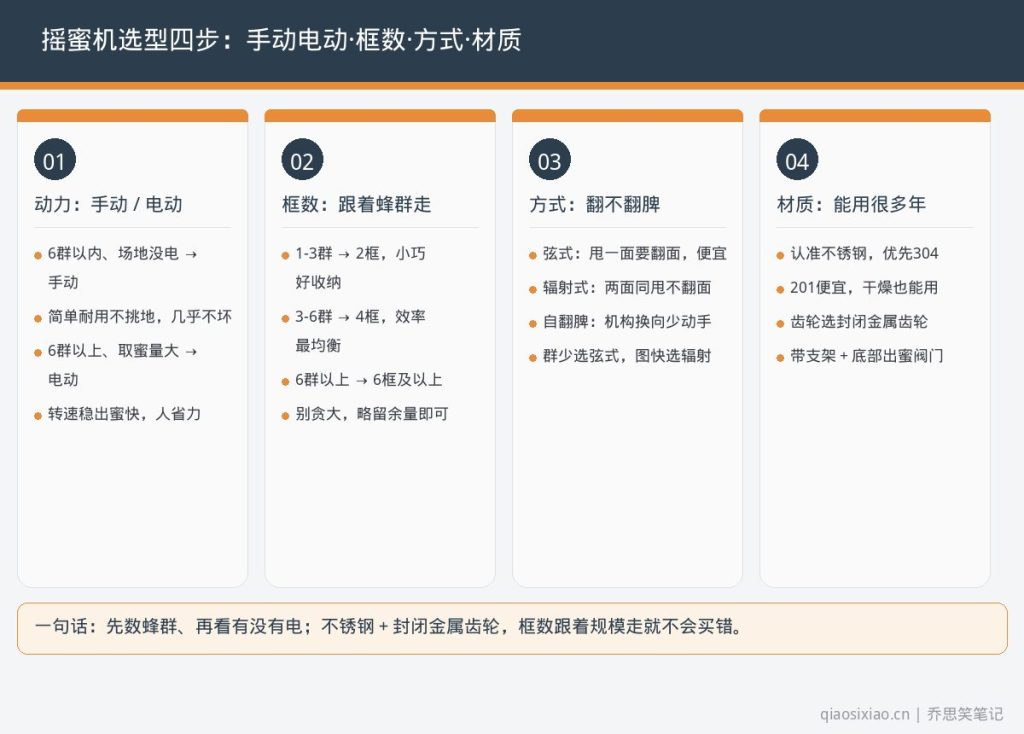 摇蜜机手动电动框数材质选型四步速查