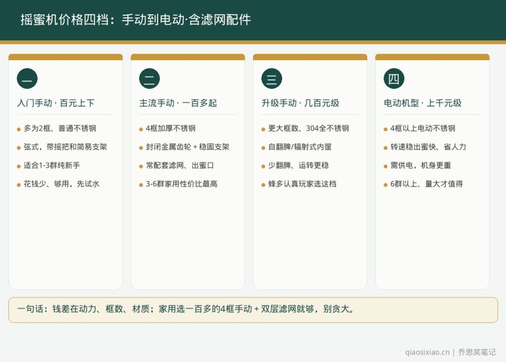 摇蜜机手动电动各型号价格四档与配件滤网区别速查